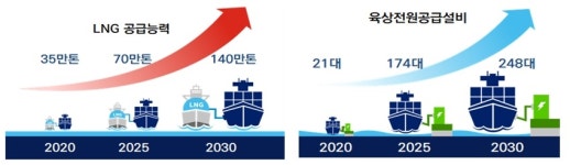 꿈의 수소선박, 10년 안에 원천기술 확보한다