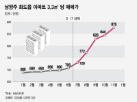 규제지역 김포·남양주에서 구멍 찾아낸 투자자들