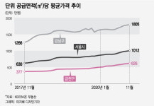 집값 꼴찌 금천구의 반란…독산 롯데캐슬 84㎡ 12억 돌파