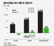 코로나 치료제 장착 셀트리온헬스케어 글로벌영토 넓힌다