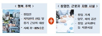 화성·청주 등에 '일자리연계형 지원주택' 2136가구 공급