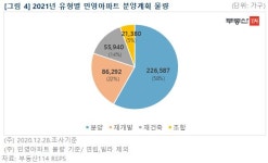 청약통장 준비하세요…내년 민간분양 39만가구, 서울은 4.5만