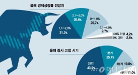 [새해증시]소띠해 뿔 치켜든 황소…3000뚫는다 73%