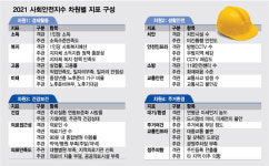 지자체 생활·경제·보건·주거환경 평가…지역주민 체감도 반영