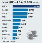 1년 반만에 서울 정비사업 수주 대우건설, 상계2구역도 품을까