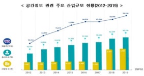 공간정보산업 매출액 9조 돌파 한국판뉴딜 핵심산업 기대