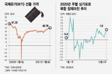 유가 50달러 찍었는데…정유업계 보릿고개 계속된다
