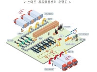 ㈜동행플러스 인천북항A1, 2 물류센터 | 인천·부산항에 스마트공동물류센터 조성