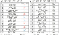 작년 토지 관심도 1위 경기 화성…경북 군위도 급등