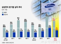 [속보]삼성전자, 작년 4분기 영업이익 9조원…전년比 25.7%↑