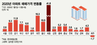1년 만에 41% 뛴 세종, 역대급 상승세 올해도 이어지나