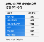 소외된 제약·바이오에 볕들까
