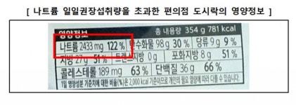 편의점 도시락에 나트륨 1361㎎…하루 권장섭취량 68%수준