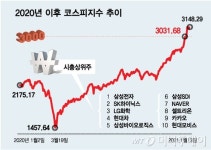 코스피 2000→3000 왜 14년이나 걸렸나 [2000 VS 3000]