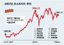 코스피 2000 돌파 때는 급락했는데…