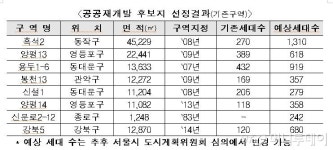 흑석·용두·양평 등 공공재개발 8곳 '낙점'..주택공급 신호탄 쐈다