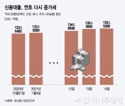 다시 늘어난 신용대출…시중은행, '한도 축소' 카드 만지작