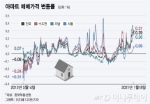 수도권 집값 사상최대 올랐다..특단의 공급 말고 노답