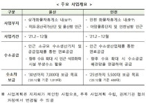 인천·울산 화물차 휴게소에 대용량 수소충전소 구축