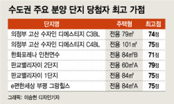 의정부서도 청약가점 최고 75점…청약시장, 희망고문 수준