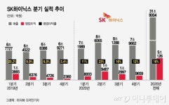 SK하이닉스, 작년 영업익 5조126억…배당금은?