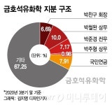 금호, 형제의 난과 조카의 난 이렇게 달랐다