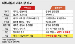 이것도 기울어진 운동장?…개인만 대주상환 만기 60일