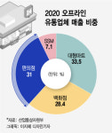 동네상권 장악한 편의점, 백화점 매출 뛰어넘었다