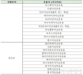 정책형 뉴딜펀드 53개사 추렸다…IMM 등 2배수 6조 서류통과