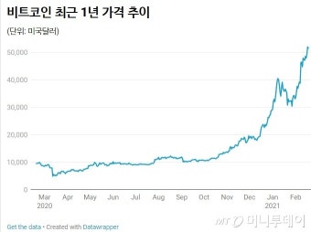 비트코인, '파파 머스크'를 따르라?…반신반의 '큰손'들이 움직인다
