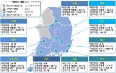 국토부, 혁신도시에 비즈파크 조성 기업 혜택 공간