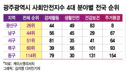 주거환경 탁월 광주서 가장 살기좋은 도시 1위는…