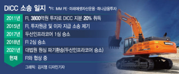 두산, DICC 소송 장기전 가나…FI 지분 가격 협상 발목