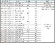 서울에 유치원 19개원 새로 생긴다…초·중학교도 3개 신설