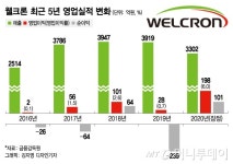 영업이익 600%↑…웰크론, 마스크 효과 수익성 껑충