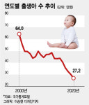 사라진 고3, 2년새 13만명↓…신입생 못채우는 대학 속출