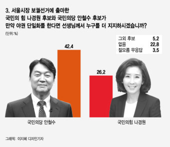 [4.7 서울시장 재보선 여론조사]나경원 vs 오세훈 '초접전'