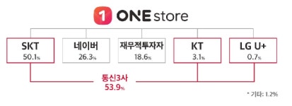 통신3사 모두 원스토어에 지분 투자…토종 앱마켓 커진다