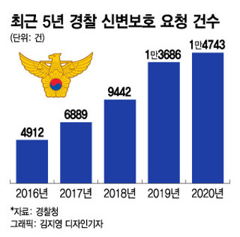 국민 지키는 경찰…지난해 신변보호 긴급신고로 241명 '입건'