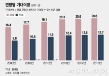 노인정에선 70세가 막내…80세 이상 200만명 시대