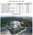 뉴딜 덕분에…캠코 발주 66% 늘어난 3670억