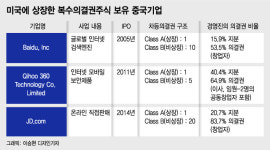 쿠팡로지스틱스서비스 유한회사(오등동 소재) | '차등의결권'…쿠팡의 미국行 티켓이 맞을까?