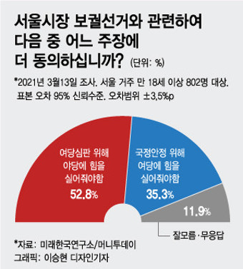 'LH 사태'에 거세지는 정권심판론…文대통령, 부정평가 61.7%