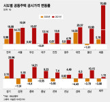 세종 아파트, 공시가격 중위값 서울도 눌렀다.. 상승률 70% 폭등