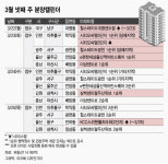 인천 시티오씨엘 3단지 등 전국 5200가구 분양…서울은 0