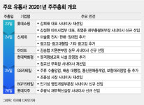 유통가 주총 시즌 왔다, 주요 관전 포인트는