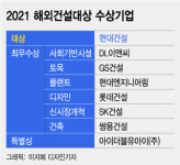 2021 해외건설대상에 현대건설..8개사 수상 영광