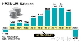 인천공항이 IMF 때도 18% 고금리 채권 쓴 이유