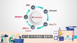KT K-콘텐츠 황금기 열겠다…원천IP 1000개 확보