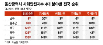 울산서 살기 좋은 곳, 남구 최상 울주군 중...하위권은 어디?